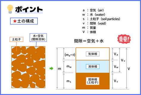 土 構成|【土質力学：①土の基本的な性質】せんせいの専門土木速習講座。